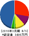 昭栄住宅設備 貸借対照表 2010年3月期