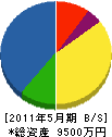 小林工業 貸借対照表 2011年5月期