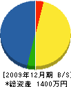 石原工務店 貸借対照表 2009年12月期