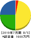 丸昌田中興業 貸借対照表 2010年7月期