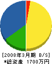山田組 貸借対照表 2008年3月期