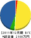 赤野鉄工建設 貸借対照表 2011年12月期