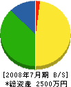 田部建設 貸借対照表 2008年7月期