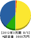 岡田建設 貸借対照表 2012年3月期