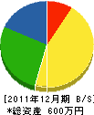羽幌水道設備 貸借対照表 2011年12月期
