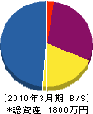 北田工業所 貸借対照表 2010年3月期