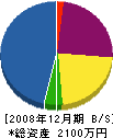 宇野建設 貸借対照表 2008年12月期
