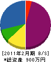 中川電業 貸借対照表 2011年2月期