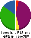 原田土建 貸借対照表 2009年12月期