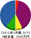 木村配管 貸借対照表 2012年3月期