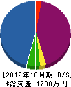 マルイ誠土木 貸借対照表 2012年10月期