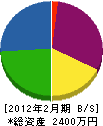 菅原電気 貸借対照表 2012年2月期
