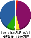 豊倉畳工業 貸借対照表 2010年8月期