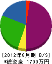 君嶋造園 貸借対照表 2012年8月期