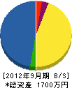 雫石東洋電業 貸借対照表 2012年9月期