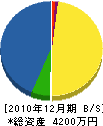吉国組 貸借対照表 2010年12月期