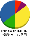 新居田造園 貸借対照表 2011年12月期