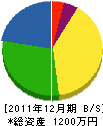 オーム電気工事 貸借対照表 2011年12月期 オーム電気工事 貸借対照表 2011年12月期