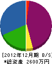 建装キムラ 貸借対照表 2012年12月期