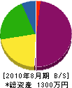 天田造園 貸借対照表 2010年8月期