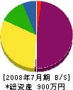 吉田設備 貸借対照表 2008年7月期