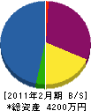 瀬戸工務店 貸借対照表 2011年2月期