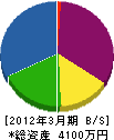 小松電気工事 貸借対照表 2012年3月期