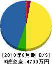 津田建設 貸借対照表 2010年8月期