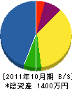 滝電設 貸借対照表 2011年10月期
