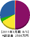 宮川建設 貸借対照表 2011年3月期
