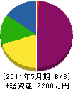 丸東電機設備 貸借対照表 2011年5月期
