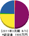 岬鉄工所 貸借対照表 2011年3月期