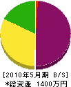 小島産業 貸借対照表 2010年5月期