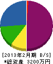 内田テクノ建設 貸借対照表 2013年2月期