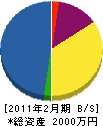 石井塗装店 貸借対照表 2011年2月期