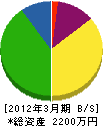 岩本商会 貸借対照表 2012年3月期