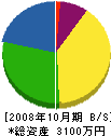 久野緑化 貸借対照表 2008年10月期