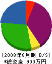 紫波電設 貸借対照表 2008年8月期