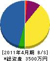 石郷建設 貸借対照表 2011年4月期