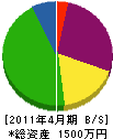 湯田電気 貸借対照表 2011年4月期