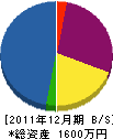 幸久建設 貸借対照表 2011年12月期 幸久建設 貸借対照表 2011年12月期
