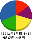 菅原工務店 貸借対照表 2012年2月期
