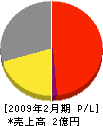 永井冷機 損益計算書 2009年2月期