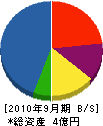 中村工務店 貸借対照表 2010年9月期
