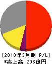 日本瓦斯 損益計算書 2010年3月期