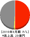 渋崎建設 損益計算書 2010年8月期