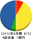 松風園 貸借対照表 2012年4月期
