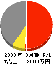平田電設工事 損益計算書 2009年10月期