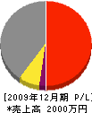 岡本土木 損益計算書 2009年12月期