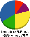 原田建設 貸借対照表 2009年12月期